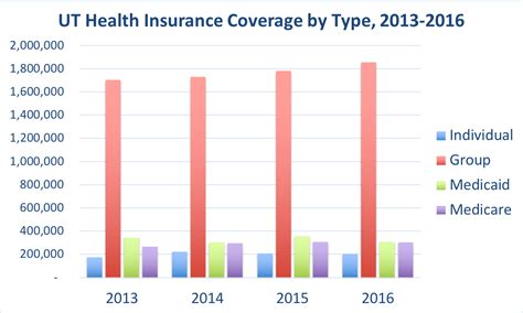 health insurance coverage utah.